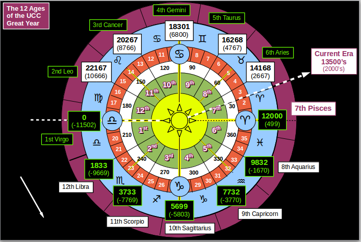 UCC Zodiac Ages